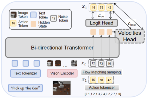 DFM-VLA: Iterative Action Refinement for Robot Manipulation via Discrete Flow Matching