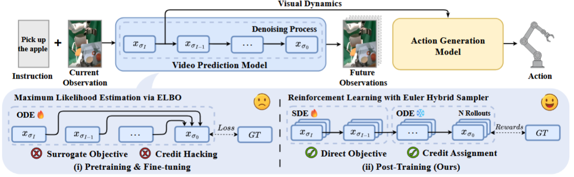 VAMPO: Policy Optimization for Improving Visual Dynamics in Video Action Models