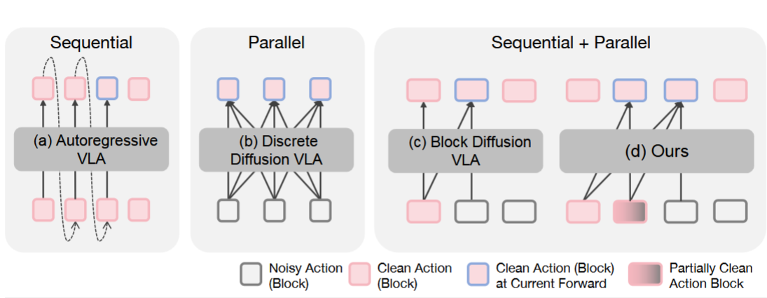 Fast-dVLA: Accelerating Discrete Diffusion VLA to Real-Time Performance